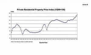 Ura Residential Property Index Grow By 3 2 Q O Q 2q