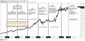 stock market forecast amazon s prime day is making retailer history