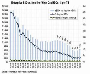Enterprise Ssds Are Ten Times The Price Of Nearline Disk Drives