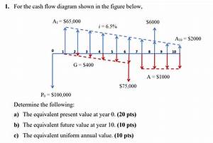 1 For The Cash Flow Diagram Shown In The Figure Chegg Com