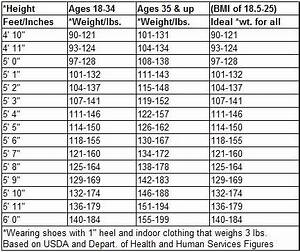 Average Weight Chart Healthy Weight Charts Weight Charts Ideal Body