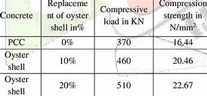 Compression Strength Test Is Carried Out After 14 Days Curing