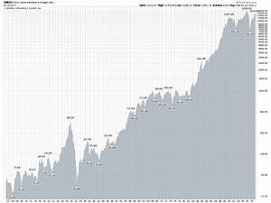 Stock Market History Graph Of The Dow Jones Industrial Average 1900