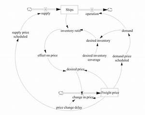 Stock Flow Diagram For Ships 39 Offer Demand Download Scientific Diagram