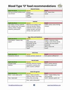 30 Blood Type Diet Charts Printable Tables ᐅ Templatelab