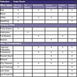 Making Homemade Wine And Red Star Wine Yeast Chart