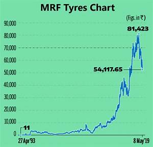 Mrf Share Price In 1990