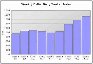 Oil Tankers Baltic Tanker Index Chart Test