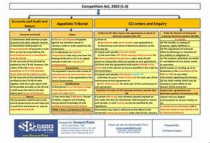 Self Churning Ca Final Allied Law Summary Chart With Details Swapnil