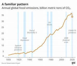 After A Century Of Growth Have Carbon Emissions Reached Their Peak