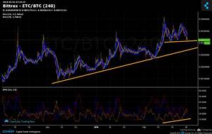 Bittrex Etc Btc Chart Published On Coinigy Com On March 1st 2018 At