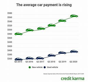 What Is The Average Car Payment Credit Karma