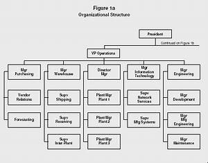 Food Manufacturing Company Organizational Chart 223472 Food Industry