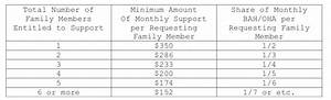 Army Spousal Support Chart