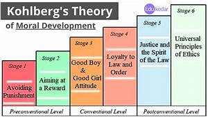  Kohlberg Stages Of Moral Development