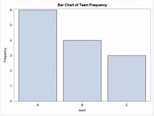 How To Create Bar Charts In Sas 3 Examples Statology