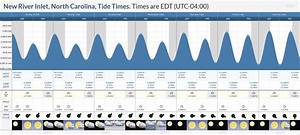 Tide Times And Tide Chart For New River Inlet