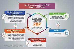 Pmp Certification Requirements 2020 Complete Pmp Requirements Eligibility