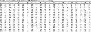 Table 1 From A Method To Measure Humidity Based On Dry Bulb And 