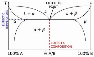 Binary Eutectic Phase Diagram