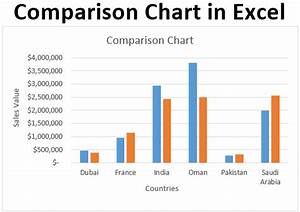 Create Comparison Chart In Excel Product Sales Budget Analysis