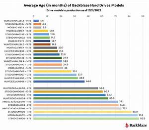 Backblaze Drive Stats For 2022