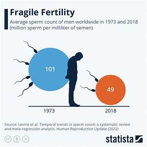 Chart Fragile Fertility Statista