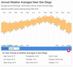 San Diego Average Weather Temperatures California