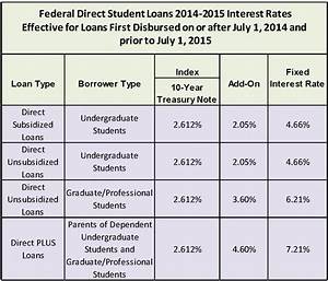 Stafford Federal Loans