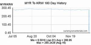 Myr To Krw Convert Malaysian Ringgit To South Korean Won Currency