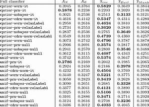 Kendall 39 S τ Rank Correlation Coefficient Between Accuracy And Each Of