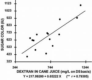 Correlation Between Icumsa Color At Ph 7 Of Vhp Sugar And Dextran