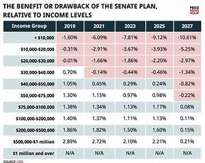 The Rural Blog Charts Show Tax Bill 39 S Impact By Income Groups