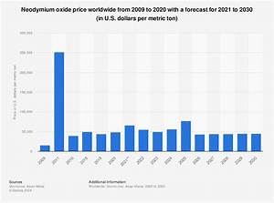 Stimulieren Erz Robust Neodymium Price Per Ton Zilien Warenzeichen Charmant