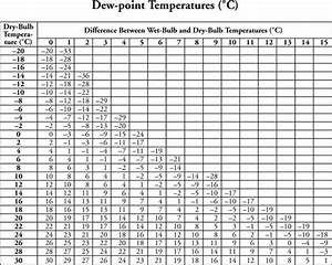 What Is The Dewpoint Temperature When The Dry Bulb Temperature Is 12