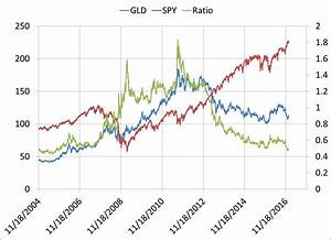 Gold Versus Stock Selections And Timing