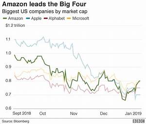 Amazon Becomes World 39 S Most Valuable Public Company Bbc News