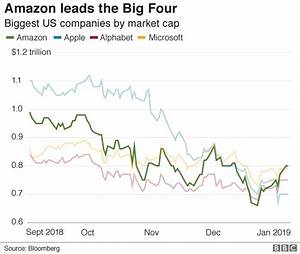 amazon becomes world 39 s most valuable public company bbc news