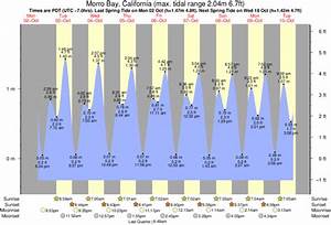 tide times and tide chart for morro bay