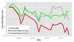 Hedge Fund Crowding Toll January 2015 Alphabetaworks Charts