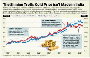 What Affects The Gold Price In India Gold Price In India Gold Price