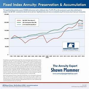 Fixed Index Annuity Preservation Accumulation The Annuity Expert