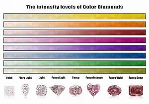 Grading Of Fancy Color Diamond Color The Most Important Factor When