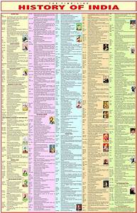 history of india chart