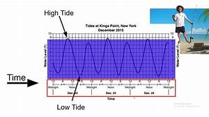 How To Read A Tide Chart Youtube