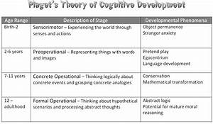 Piaget S Stages Of Cognitive Development Cognitive Development