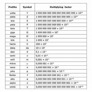 Standard Prefixes For The Si Units Of Measure Physics And Mathematics