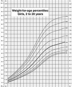 Weight For Age Percentiles Girls 2 To 20 Years Cdc Growth Charts