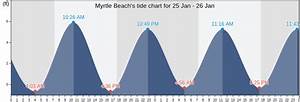Myrtle Beach 39 S Tide Charts Tides For Fishing High Tide And Low Tide