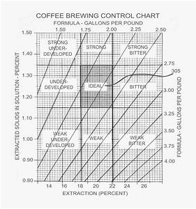 Towards A Common Coffee Control Chart Barista Hustle
